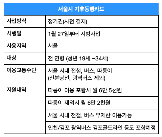 서울시-기후동행카드-요약설명